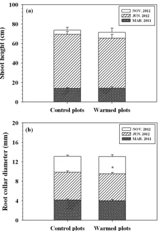 Table 1. Biomass and shoot to root ratio (S/R) of  Pinus densiflora seedlings in control and warmed plots