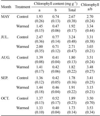 Table 2. Leaf chlorophyll contents of  Pinus densiflora seedlings in control and warmed plots