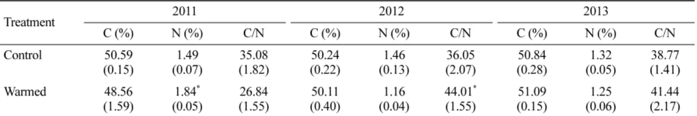 Table 3. Carbon and nitrogen concentrations and C/N ratios in leaves of  Pinus densiflora seedlings in control and warmed plots.