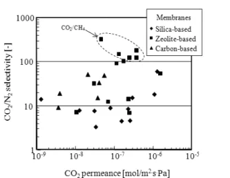 Figure 5. Relationships between CO 2  permeance and  selectivity of inorganic membranes.