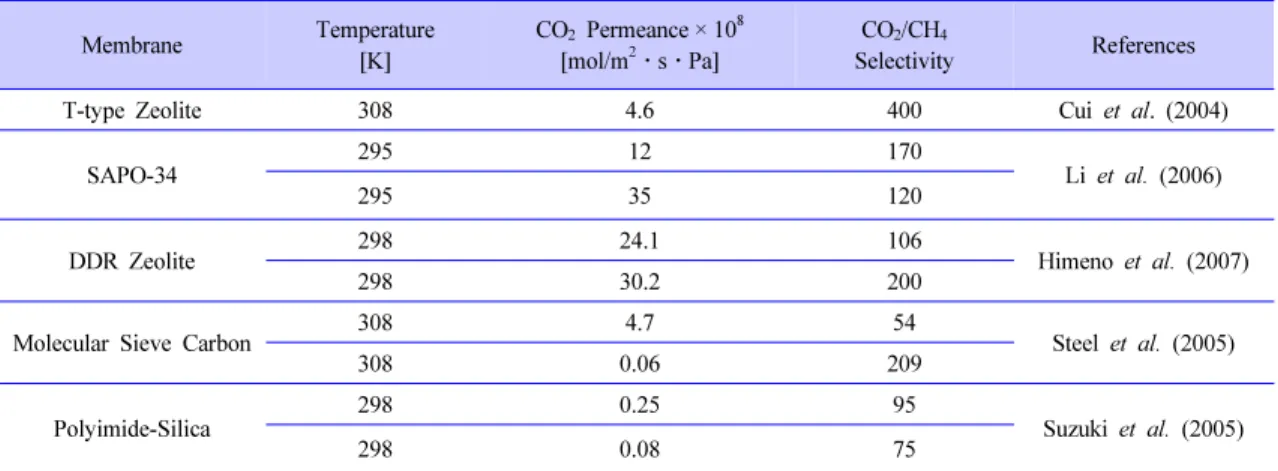 Table 3. Comparison of Separation Performances of Zeolite Membranes Under Humidity