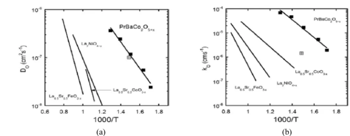 Figure 4. Comparison of the (a) values of diffusion (Do) and (b) surface exchange (Ko) coefficients measured for PBCO  samples with transport parameters[22].