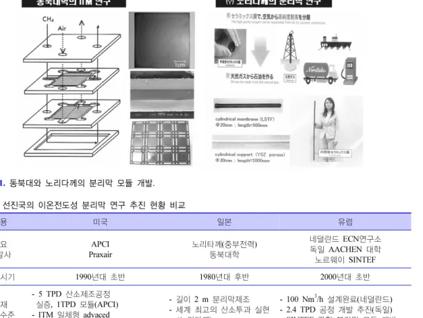 Figure 11.  동북대와 노리다께의 분리막 모듈 개발. Table 4.  선진국의 이온전도성 분리막 연구 추진 현황 비교 내용 미국 일본 유럽 개발사주요 APCI Praxair 노리타께(중부전력)동북대학 네덜란드 ECN연구소독일 AACHEN  대학 노르웨이 SINTEF  착수시기 1990 년대 초반 1980 년대 후반 2000 년대 초반 개발수준현재  - 5 TPD  산소제조공정  실증, 1TPD 모듈(APCI)- ITM 일체형 advaced  보일