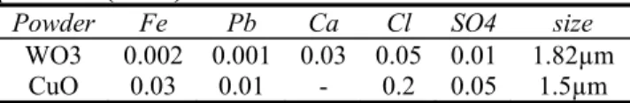 Fig. 1 shows the XRD patterns of dry milled WO3-CuO 