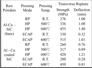 Table 1. Transverse Rupture Properties of deformed  Composites 