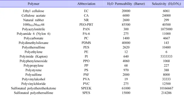 Table 4.  여러 가지 고분자 소재의 수증기투과와 수증기/질소 선택도(30  ℃에서 측정)[6]