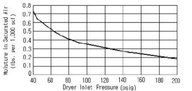 Figure 2. Effect of temperature on misture-holding capacity  of compressed air at 100 psi.