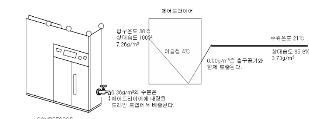 Figure 4. Refrigerant air dryer equipment sketch. 이지만 이 역시 입구 온도가 약 21 ℃ 이하인 비교 적 낮은 온도에만 적용해야 하는 한계가 있다