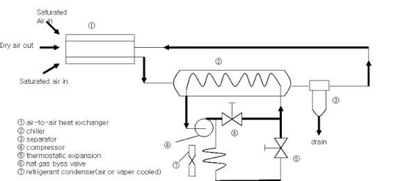 Figure 5. Refrigerant operating principle. 슬점까지 도달하는 데는 운전 후 약간의 시간이  걸린다. 응축된 수분을 제거하기 위해 일반적으로  세퍼레이터가 내장되어 있다
