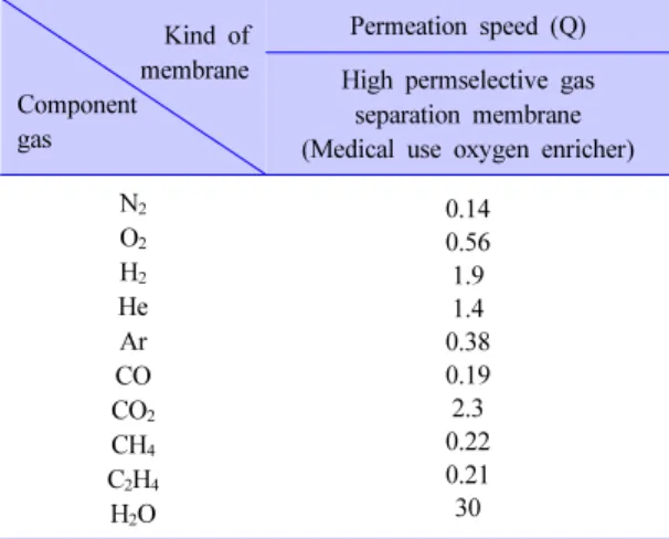 Table 3. Performance Example of Gas Fluoro Membrane Kind of 