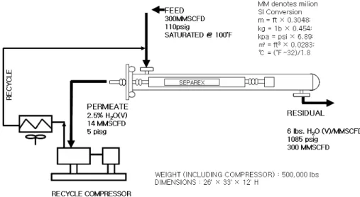 Figure 10. Off-shore natural gas dehydration. 타내고 있다는 것을 확인할 수 있다.  2.2. 국내 기술개발 현황[7]     국내의  경우에는  대부분  흡착법의  제습시스템 이 개발되어 왔다