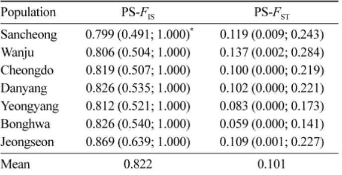 Table 2. Population-specific FIS and FST of 7  Ulmus davidiana var.  japonica populations in South Korea by Approximate Bayesian method (Foll et al., 2008).