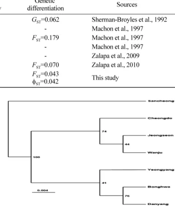 Table 3. Comparison of the genetic diversity and differentiation in Genus  Ulmus.