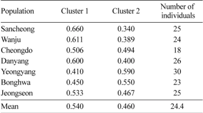 Table 6. Allocation proportions of the populations assumed with two optimal clusters from Bayesian clustering by STRUCTURE (Pritchard et al., 2000).
