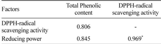 Table 2. Simple correlation coefficients among total phenolic content, antioxidant activity and reducing power from fruits of  V