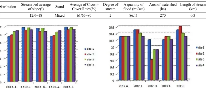 Figure 4. Change of Dissolved Oxygen of Uidong valley stream water from 2012 to 2013.