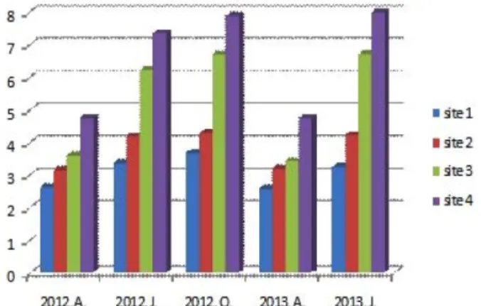Figure 5. Change of electrical conductivity of Uidong valley stream water from 2012 to 2013.