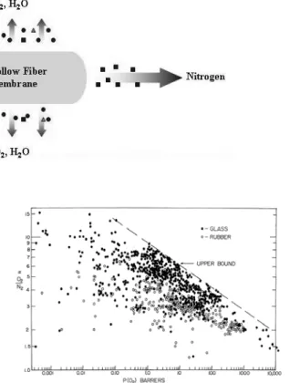 Figure 4. Upper bound relationship for O 2 /N 2  separation  [7].