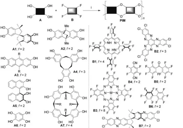 Figure 6. PIMs are prepared by means of a dioxane-forming polymerisation reaction using a combination of appropriate  hydroxylated aromatic monomers (e.g., A1 –7) and fluorinated (or chlorinated) aromatic monomers (e.g., B1–7)