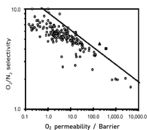 Figure 7.  O 2 /N 2  selectivity vs. O 2  permeability of PIMs in  solid line is Robeson’s 1991 upper bound (■,  ▲ : PIMs)  [14]