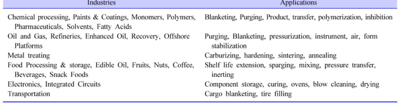 Table 3. Application of Nitrogen Generating System