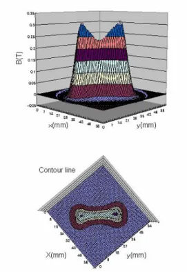 Fig. 2 shows the trapped-field distribution of the  H-shaped Gd-Ba-CuO bulk superconductor at 77K