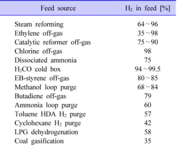 Table 1. Hydrogen Production Processes[1]