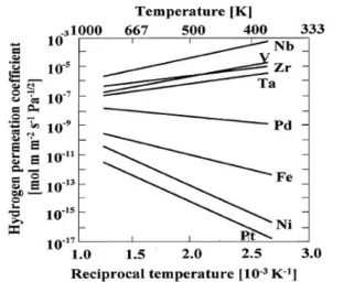 Figure 3. Hydrogen permeation coefficients of various  metals[14]. 면 팔라듐 혹은 팔라듐 합금 분리막은 높은 수소 투과도와 화학적인 안정성이 확보되어 다양한 산 업공정에 적용가능성을 보여주고 있다[18-21]
