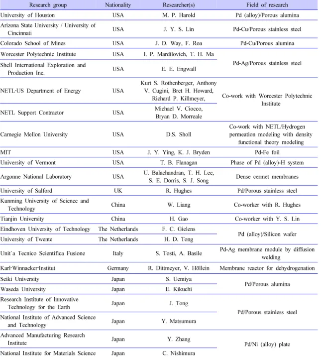 Table 4. List of the Research Groups of Palladium Based Membrane[1]