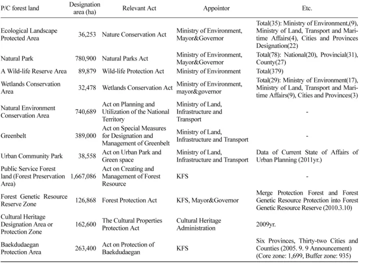 Table 1. Protected and conserved forest land by government.