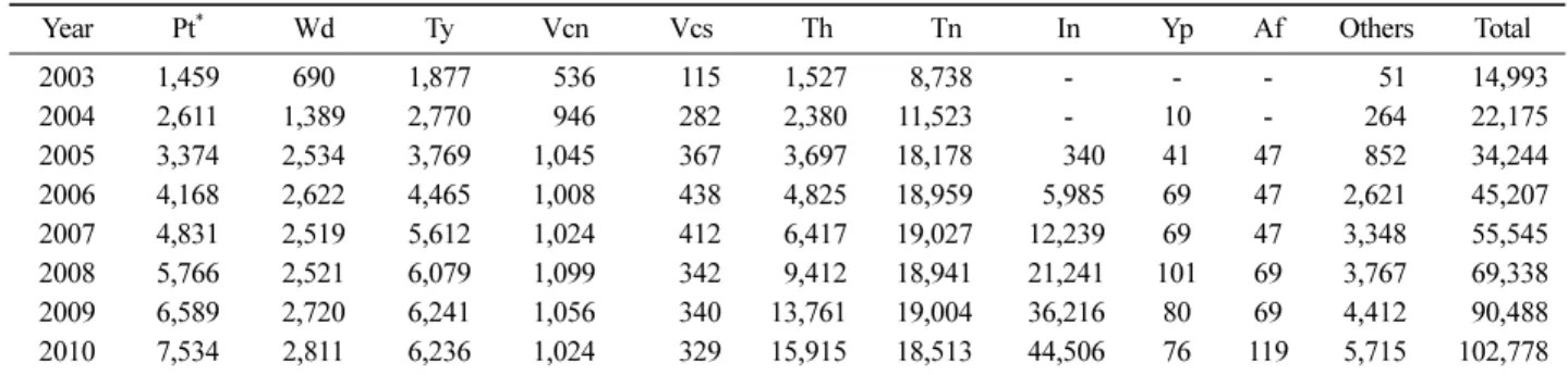 Table 7. Forest management ratio under K.P. 3.4 of Chungcheongbuk-do.