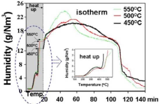 Fig. 1 The removal of water vapor during heat-upa nd isothermal hydrogen reduction process of Fe 2 O 3 