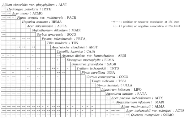 Figure 4. Chi-square matrix for 27species found in 48stands of studied areas.