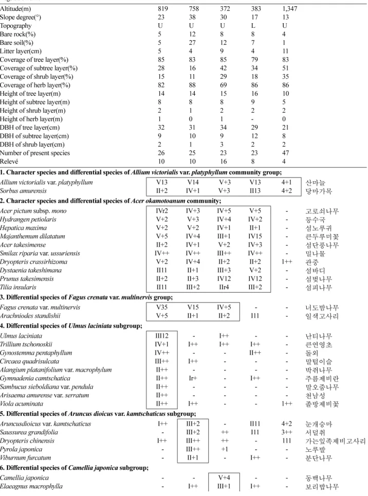 Table 1. Differentiated constancy table of forest vegetation in the habitats of  Allium victorialis  var