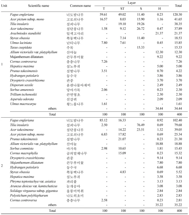 Table 2. Importance value of major species in each vegetation unit.