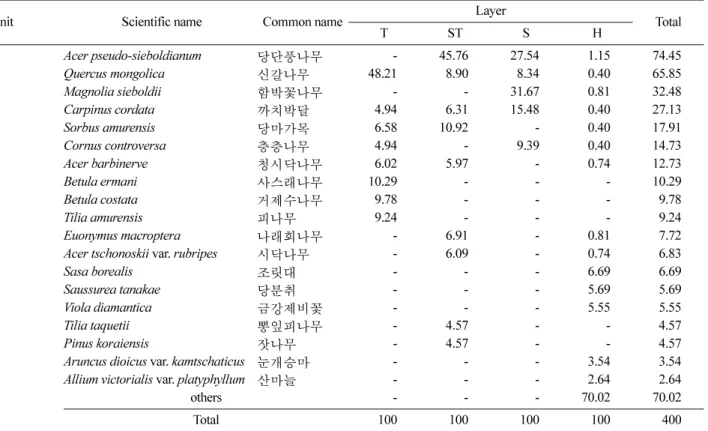 Table 3. Values of species diversity in each vegetation unit.
