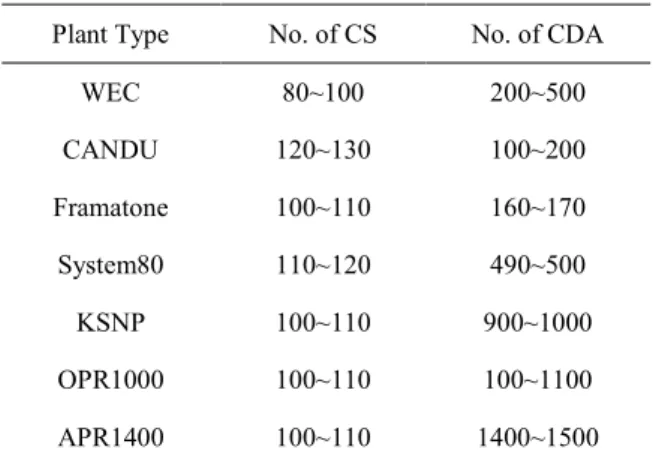Table 1. Draft Result of CS and CDA 