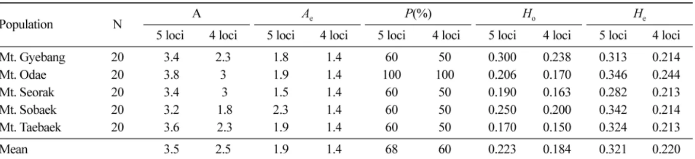Table 3. Genetic diversity in natural population of  A. nephrolepis  based on 5 and 4 loci (exception of SF50 locus).