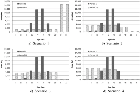 Figure 3. Changes in the age class distribution by scenarios.