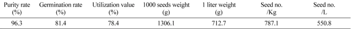 Table 1. Seed quality of  Quercus myrsinaefolia  used for this experiment.