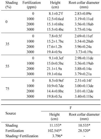 Table 2. Effects of shading rates and fertilizing concentrations on height and root collar diameter growth of  Quercus myrsinaefolia seedlings.