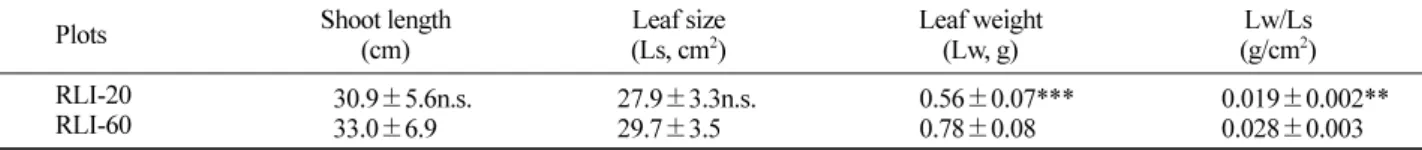 Table 2. Differences of shoot length, leaf size and leaf fresh weight of Forsythia saxatilis exposed to two relative light intensities .