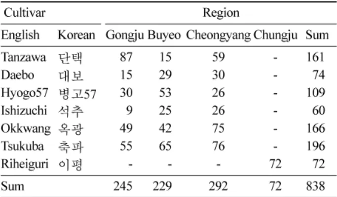 Table 1. Number of sample tree according to regions and cultivars in this study.