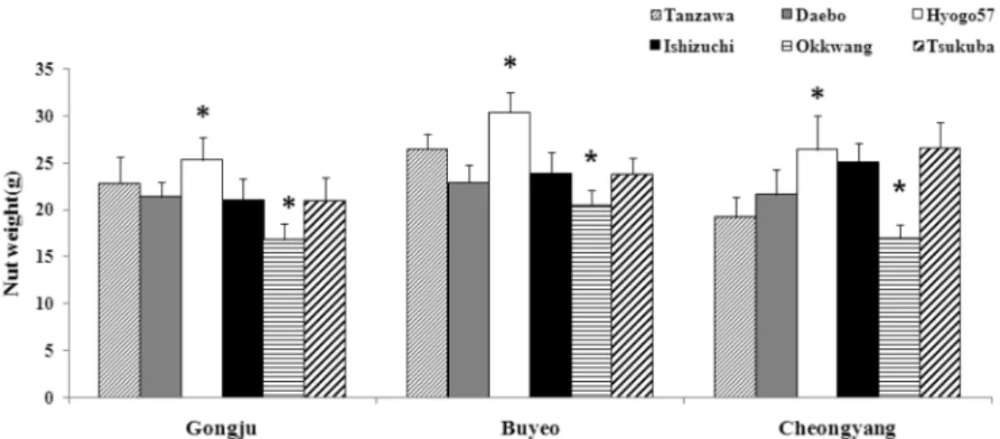 Figure 1. Nut weight of six major chestnut cultivars in three regions.