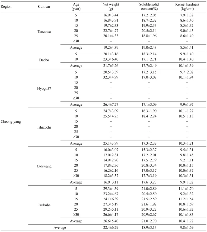 Table 3. Nut quality of riheiguri cultivar by age in Chungju.