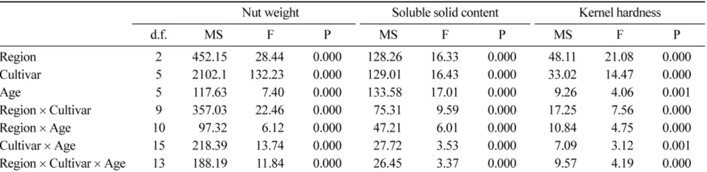 Table 4. Analysis of variance results for the effect of regions, cultivars and ages, and their interactions in three regions ( P =0.001)