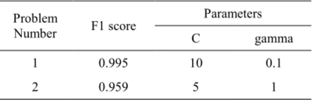 Table 2. Numerical results obtained from SVM    Problem  Number  F1 score  Parameters  C gamma  1 0.995 10  0.1  2 0.959  5  1 