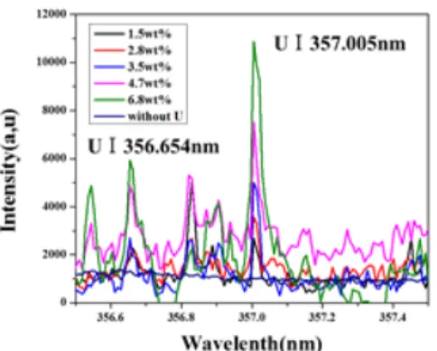 Fig. 2. Univariate calibration curves for U: (a) 294.189 nm line,  (b) 297.101 nm line, (c) 304.413 nm line, (d) 357.005 nm line, 