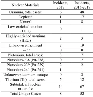 Table 1. Reported Incidents Involving Nuclear Materials 