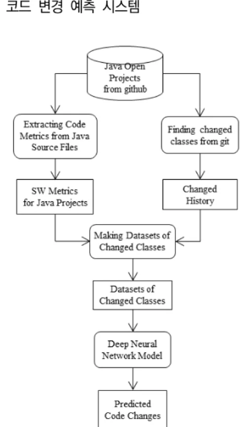 Fig.  1.  The  Overall  Workflow  of  Predicting  Code  Changes  Using  Deep  Learning.